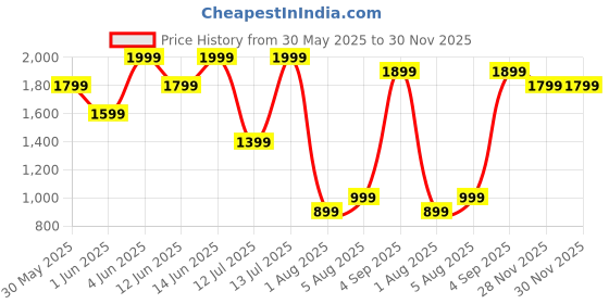 myntra.com H&M Regular Fit Linen-Blend Shorts h&m Price History Graph from 30 May 2025 to 29 Nov 2025