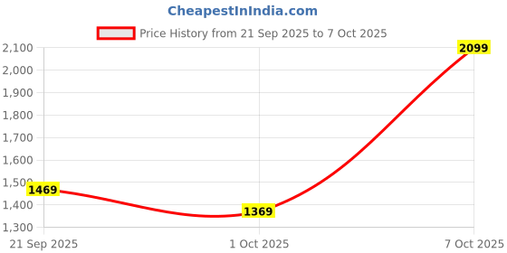 myntra.com H&M Regular Fit Linen-Blend Shorts h&m Price History Graph from 21 Sep 2025 to 7 Oct 2025