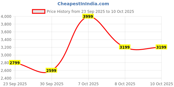 myntra.com H&M Regular-Fit Linen-blend trousers h&m Price History Graph from 23 Sep 2025 to 4 Oct 2025
