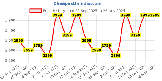 myntra.com H&M Regular Fit Linen-Blend Trousers h&m Price History Graph from 22 Sep 2025 to 26 Nov 2025