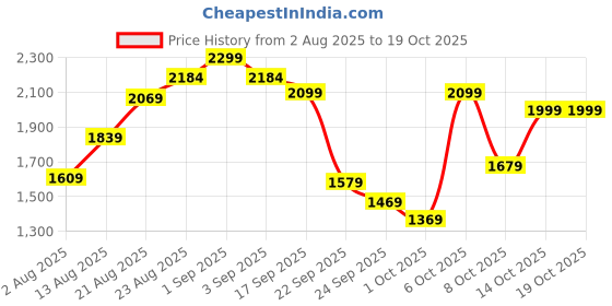 myntra.com H&M Regular Fit Linen Resort Shirt h&m Price History Graph from 2 Aug 2025 to 17 Oct 2025