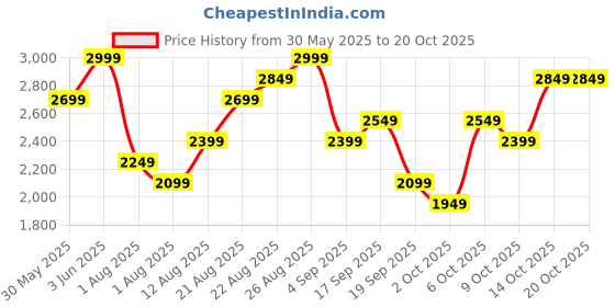 myntra.com H&M Regular Fit Linen Shirt h&m Price History Graph from 30 May 2025 to 17 Oct 2025