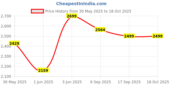 myntra.com H&M Regular Fit Linen Shorts h&m Price History Graph from 30 May 2025 to 18 Oct 2025