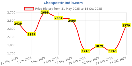 myntra.com H&M Regular Fit Linen Shorts h&m Price History Graph from 31 May 2025 to 14 Oct 2025