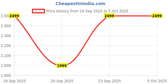 myntra.com H&M Regular Fit Linen Shorts h&m Price History Graph from 19 Sep 2025 to 4 Oct 2025