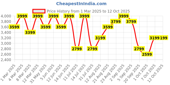 myntra.com H&M Regular Fit Linen Trousers h&m Price History Graph from 1 Mar 2025 to 12 Oct 2025