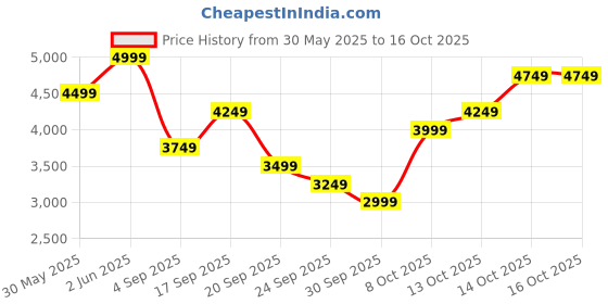 myntra.com H&M Regular Fit Lyocell-Blend Bomber Jacket h&m Price History Graph from 30 May 2025 to 14 Oct 2025