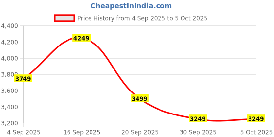 myntra.com H&M Regular Fit Lyocell-Blend Bomber Jacket h&m Price History Graph from 4 Sep 2025 to 4 Oct 2025