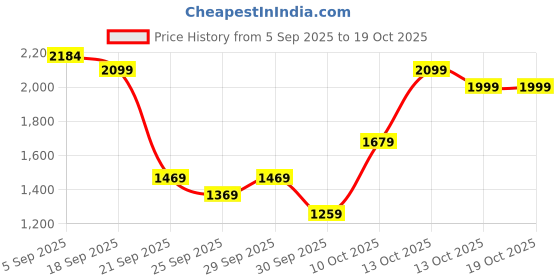 myntra.com H&M Regular Fit Lyocell-Blend Chino Shorts h&m Price History Graph from 5 Sep 2025 to 17 Oct 2025