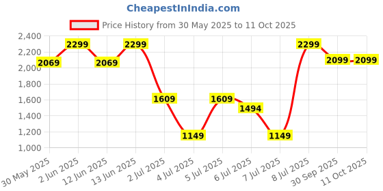 myntra.com H&M Regular Fit Lyocell-Blend Chino Shorts h&m Price History Graph from 30 May 2025 to 11 Oct 2025