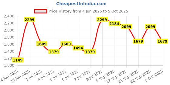 myntra.com H&M Regular Fit Lyocell-Blend Chino Shorts h&m Price History Graph from 4 Jun 2025 to 4 Oct 2025
