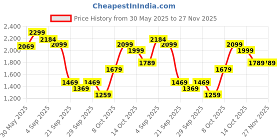 myntra.com H&M Regular Fit Lyocell-Blend Resort Shirt h&m Price History Graph from 30 May 2025 to 27 Nov 2025