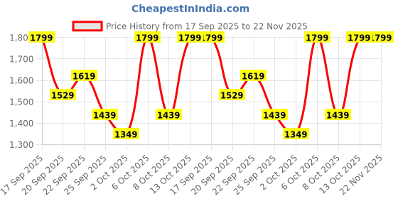 myntra.com H&M Regular Fit Lyocell-Blend Resort Shirt h&m Price History Graph from 17 Sep 2025 to 22 Nov 2025