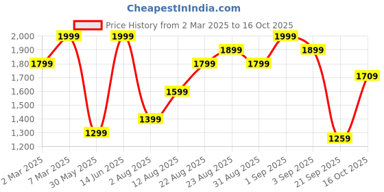 myntra.com H&M Regular Fit Lyocell-Blend Shirt h&m Price History Graph from 2 Mar 2025 to 16 Oct 2025