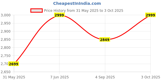 myntra.com H&M Regular Fit Lyocell-Blend Trousers h&m Price History Graph from 31 May 2025 to 3 Oct 2025