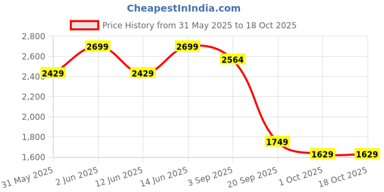 myntra.com H&M Regular Fit Lyocell Resort Shirt h&m Price History Graph from 31 May 2025 to 17 Oct 2025