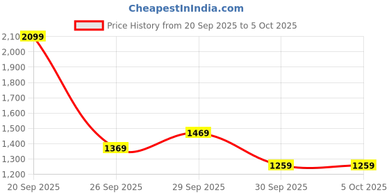 myntra.com H&M Regular Fit Mesh Shorts h&m Price History Graph from 20 Sep 2025 to 4 Oct 2025