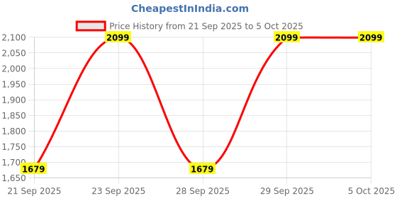 myntra.com H&M Regular Fit Mesh Shorts h&m Price History Graph from 21 Sep 2025 to 4 Oct 2025