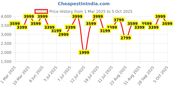myntra.com H&M Regular Fit Mid Layer Jacket h&m Price History Graph from 1 Mar 2025 to 4 Oct 2025