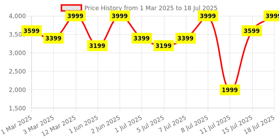 myntra.com H&M Regular Fit Mid Layer Jacket In DryMove h&m Price History Graph from 1 Mar 2025 to 15 Jul 2025