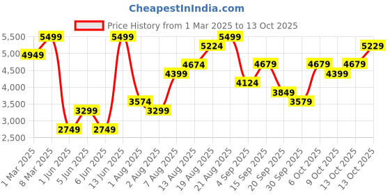 myntra.com H&M Regular Fit Napped Jacket h&m Price History Graph from 1 Mar 2025 to 13 Oct 2025