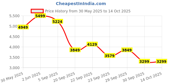 myntra.com H&M Regular Fit Napped Jacket h&m Price History Graph from 30 May 2025 to 13 Oct 2025