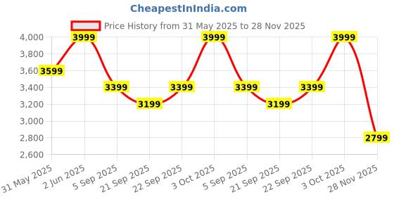 myntra.com H&M Regular Fit Nylon Bomber Jacket h&m Price History Graph from 31 May 2025 to 28 Nov 2025