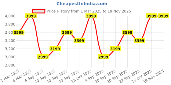 myntra.com H&M Regular Fit Nylon Bomber Jacket h&m Price History Graph from 1 Mar 2025 to 19 Nov 2025