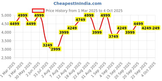 myntra.com H&M Regular Fit Nylon Utility Jacket h&m Price History Graph from 1 Mar 2025 to 4 Oct 2025