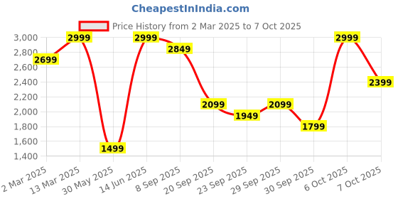 myntra.com H&M Regular Fit Overshirt h&m Price History Graph from 2 Mar 2025 to 7 Oct 2025