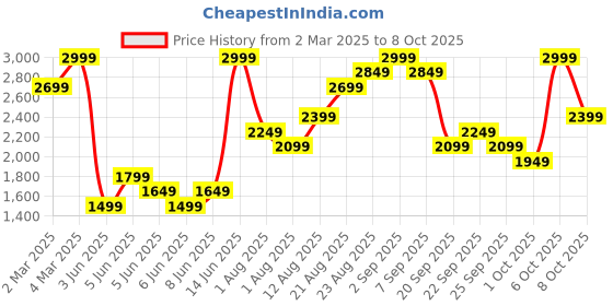 myntra.com H&M Regular Fit Overshirt h&m Price History Graph from 2 Mar 2025 to 8 Oct 2025