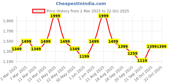 myntra.com H&M Regular Fit Oxford Shirt h&m Price History Graph from 2 Mar 2025 to 20 Oct 2025