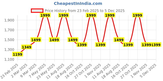 myntra.com H&M Regular Fit Oxford Shirt h&m Price History Graph from 23 Feb 2025 to 5 Dec 2025