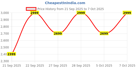 myntra.com H&M Regular Fit Padded Gilet h&m Price History Graph from 21 Sep 2025 to 5 Oct 2025