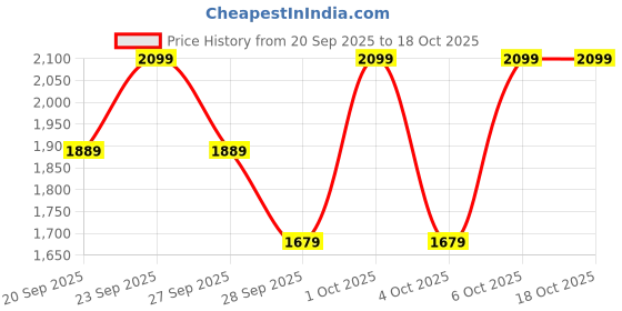myntra.com H&M Regular Fit Patterned Resort Shirt h&m Price History Graph from 20 Sep 2025 to 18 Oct 2025