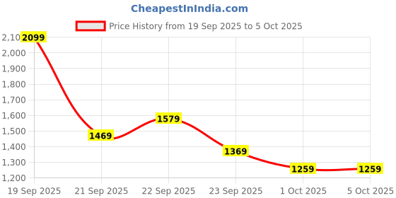 myntra.com H&M Regular Fit Printed Mesh Shorts h&m Price History Graph from 19 Sep 2025 to 5 Oct 2025