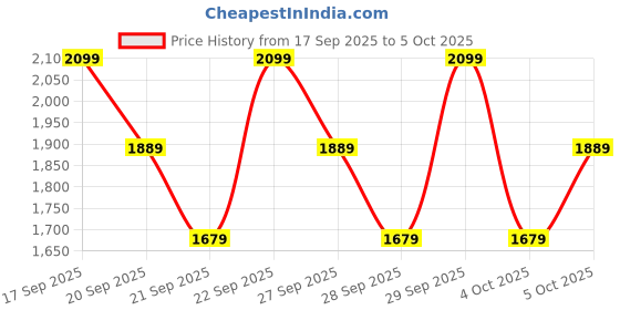 myntra.com H&M Regular Fit Printed Sweatshirt h&m Price History Graph from 17 Sep 2025 to 5 Oct 2025