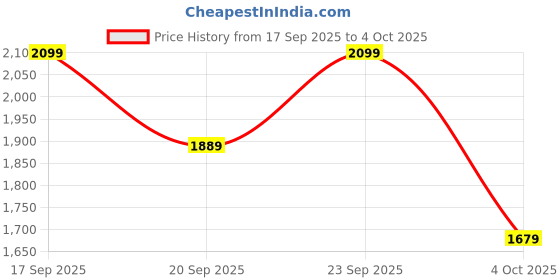 myntra.com H&M Regular Fit Printed Sweatshirt h&m Price History Graph from 17 Sep 2025 to 4 Oct 2025
