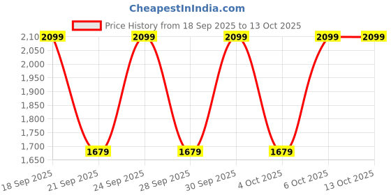 myntra.com H&M Regular Fit Printed Sweatshirt h&m Price History Graph from 18 Sep 2025 to 13 Oct 2025
