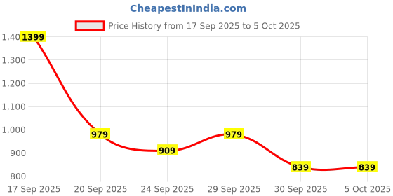 myntra.com H&M Regular Fit Pure Cotton Canvas Shorts h&m Price History Graph from 17 Sep 2025 to 4 Oct 2025