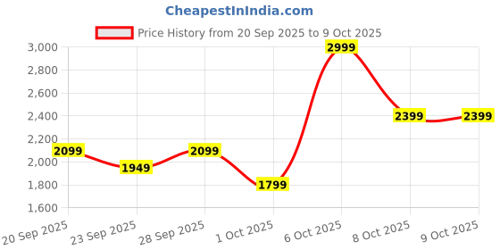 myntra.com H&M Regular Fit Pure Cotton Cargo shorts h&m Price History Graph from 20 Sep 2025 to 4 Oct 2025