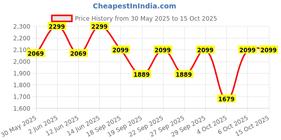 myntra.com H&M Regular Fit Resort Shirt h&m Price History Graph from 30 May 2025 to 14 Oct 2025