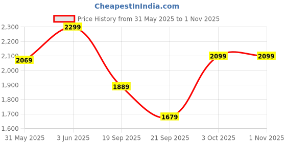 myntra.com H&M Regular Fit Resort Shirt h&m Price History Graph from 31 May 2025 to 1 Nov 2025