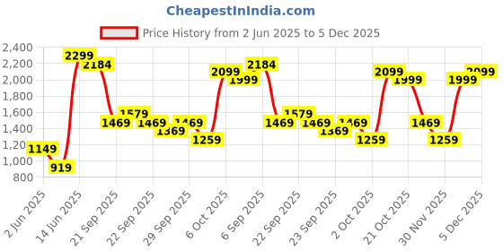 myntra.com H&M Regular Fit Resort Shirt h&m Price History Graph from 2 Jun 2025 to 5 Dec 2025