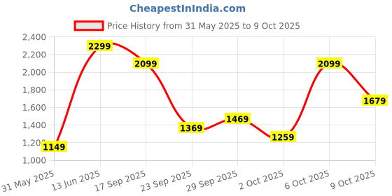 myntra.com H&M Regular Fit Resort Shirt h&m Price History Graph from 31 May 2025 to 9 Oct 2025