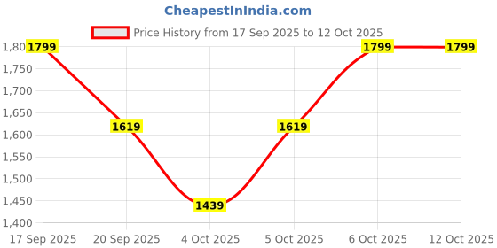 myntra.com H&M Regular Fit Resort Shirt h&m Price History Graph from 17 Sep 2025 to 12 Oct 2025