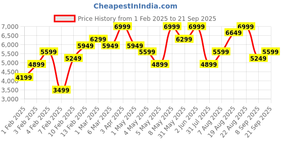 myntra.com H&M Regular Fit Rhinestone-Embellished Jacket h&m Price History Graph from 1 Feb 2025 to 21 Sep 2025
