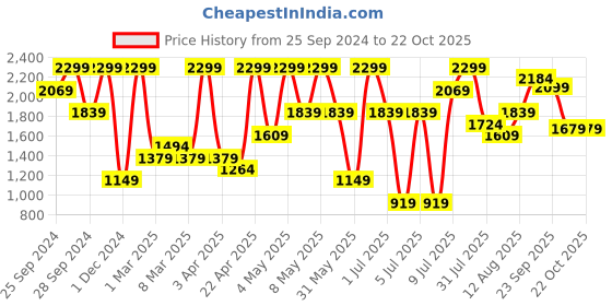 myntra.com H&M Regular Fit Rib-knit Polo Shirt h&m Price History Graph from 25 Sep 2024 to 22 Oct 2025