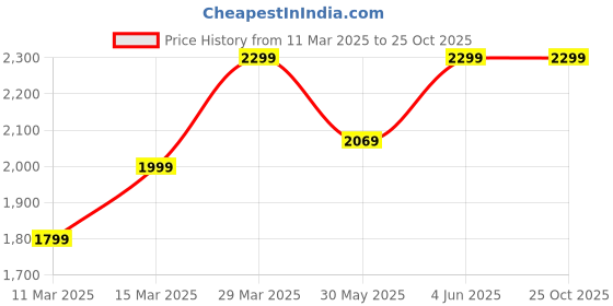 myntra.com H&M Regular Fit Rib-Knit T-shirt h&m Price History Graph from 11 Mar 2025 to 25 Oct 2025