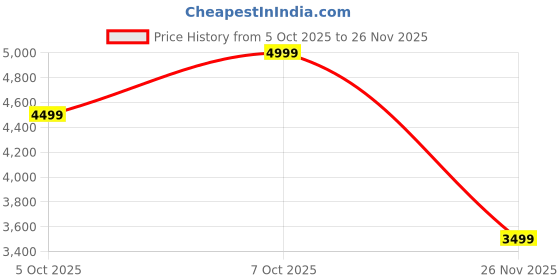 myntra.com H&M Regular Fit Rib-Knit Wool Jumper h&m Price History Graph from 5 Oct 2025 to 26 Nov 2025